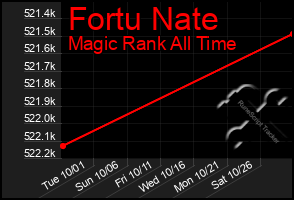 Total Graph of Fortu Nate