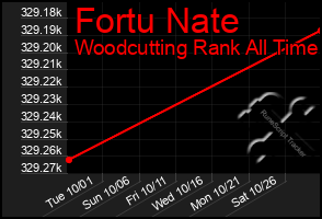 Total Graph of Fortu Nate