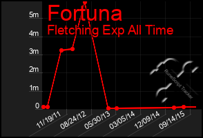 Total Graph of Fortuna