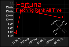 Total Graph of Fortuna