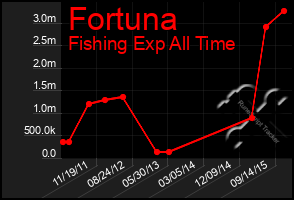 Total Graph of Fortuna