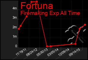 Total Graph of Fortuna