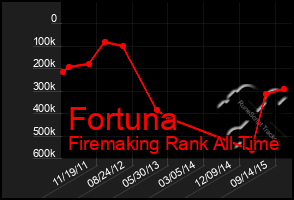 Total Graph of Fortuna