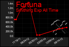 Total Graph of Fortuna