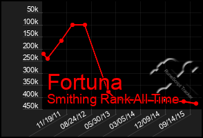 Total Graph of Fortuna