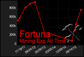 Total Graph of Fortuna