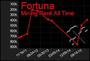 Total Graph of Fortuna