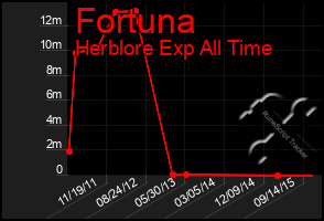 Total Graph of Fortuna