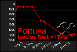 Total Graph of Fortuna