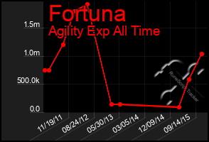 Total Graph of Fortuna