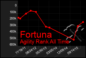 Total Graph of Fortuna