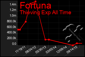 Total Graph of Fortuna