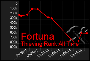 Total Graph of Fortuna