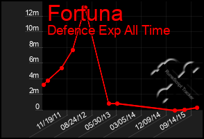 Total Graph of Fortuna