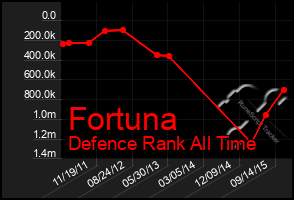 Total Graph of Fortuna