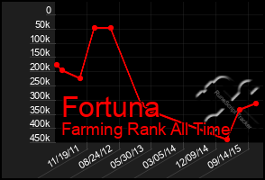 Total Graph of Fortuna