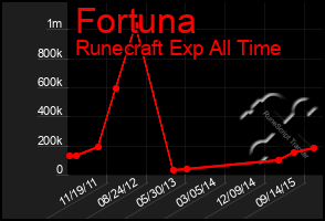 Total Graph of Fortuna