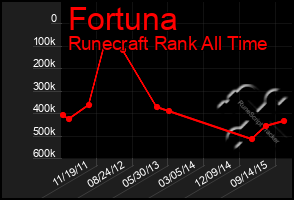 Total Graph of Fortuna