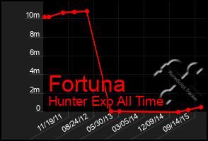 Total Graph of Fortuna