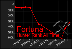 Total Graph of Fortuna