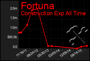 Total Graph of Fortuna