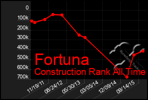 Total Graph of Fortuna