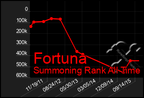 Total Graph of Fortuna