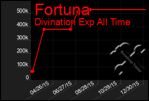 Total Graph of Fortuna