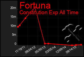 Total Graph of Fortuna