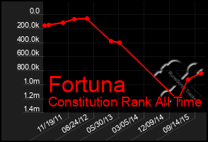 Total Graph of Fortuna