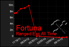 Total Graph of Fortuna