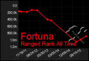 Total Graph of Fortuna