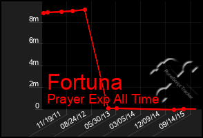 Total Graph of Fortuna