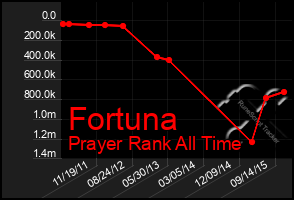 Total Graph of Fortuna