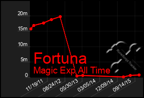 Total Graph of Fortuna