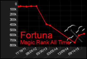 Total Graph of Fortuna