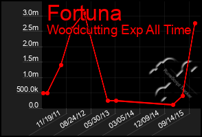 Total Graph of Fortuna