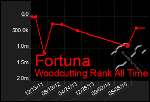 Total Graph of Fortuna