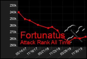 Total Graph of Fortunatus