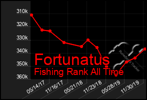 Total Graph of Fortunatus