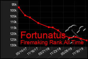 Total Graph of Fortunatus