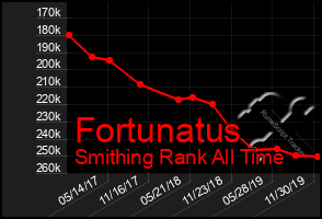 Total Graph of Fortunatus