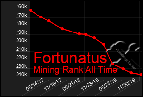 Total Graph of Fortunatus