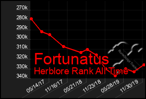 Total Graph of Fortunatus