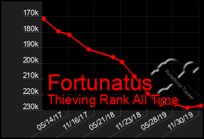 Total Graph of Fortunatus