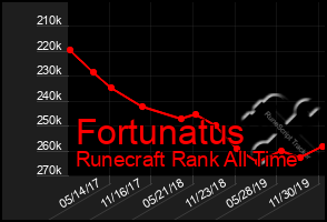 Total Graph of Fortunatus