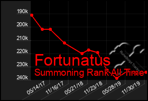 Total Graph of Fortunatus