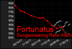 Total Graph of Fortunatus