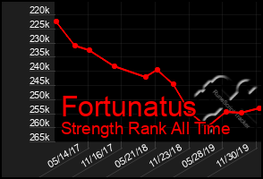 Total Graph of Fortunatus