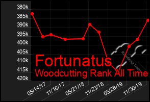 Total Graph of Fortunatus